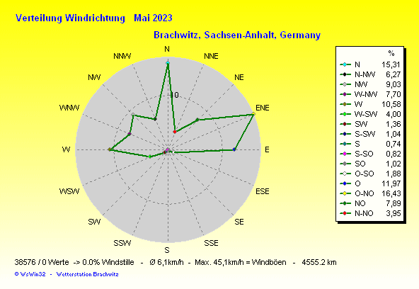 Mai 2023 - Windverteilung Windrichtung