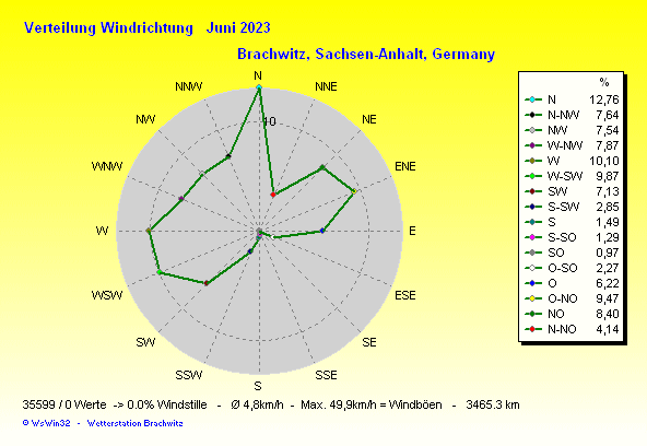 Juni 2023 - Windverteilung Windrichtung