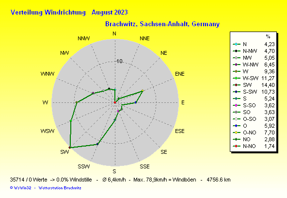 August 2023 - Windverteilung Windrichtung