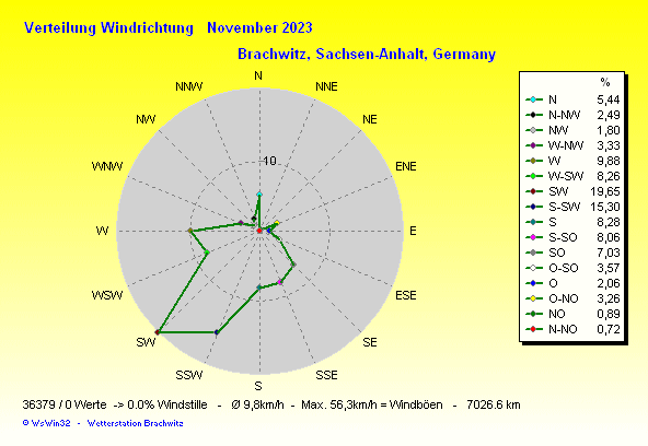 November 2023 - Windverteilung Windrichtung