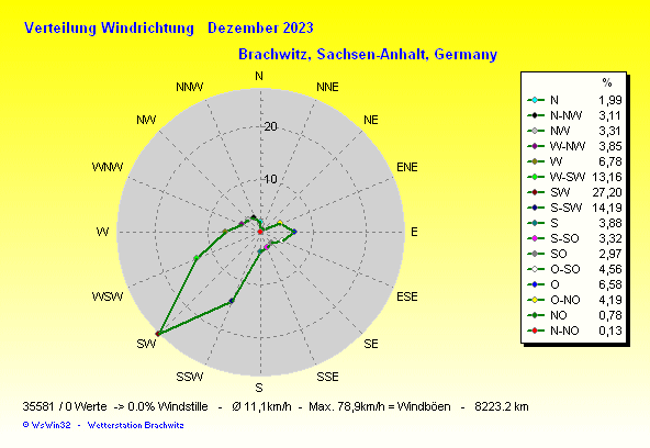 Dezember 2023 - Windverteilung Windrichtung