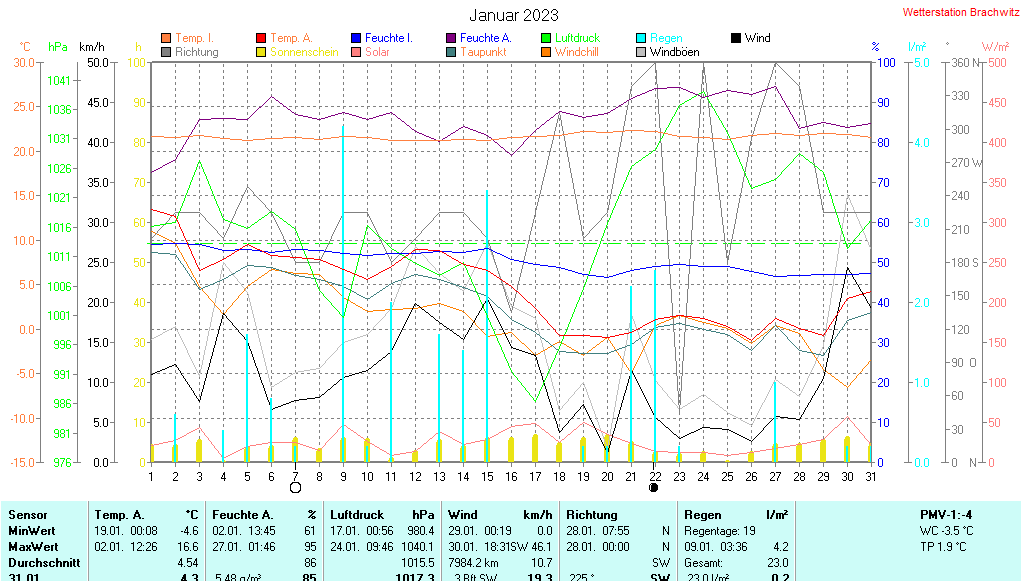 Januar 2023 - Wetterdaten