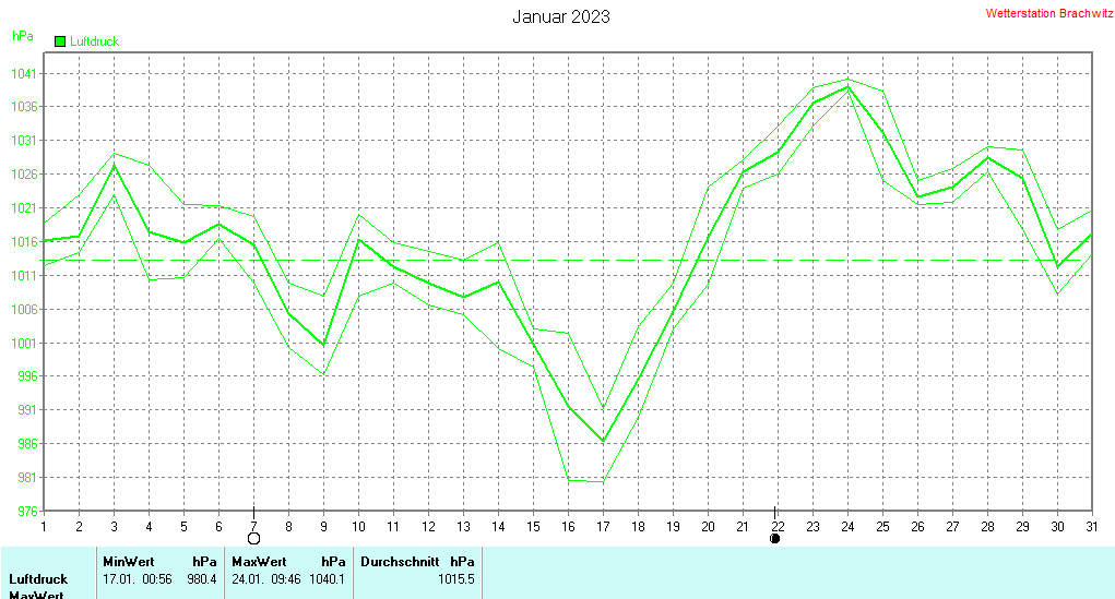 Januar 2023 - Luftdruck
