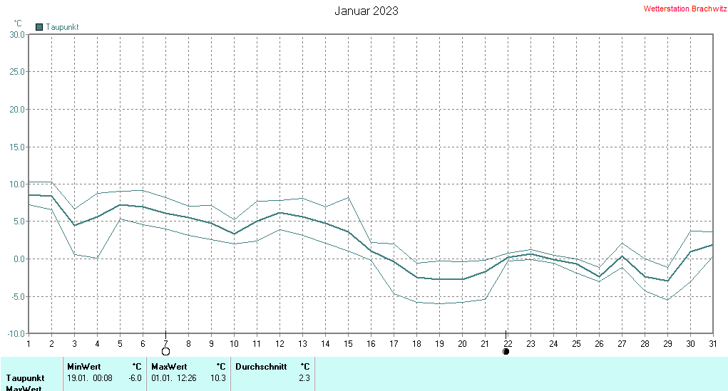 Januar 2023 - Taupunkt