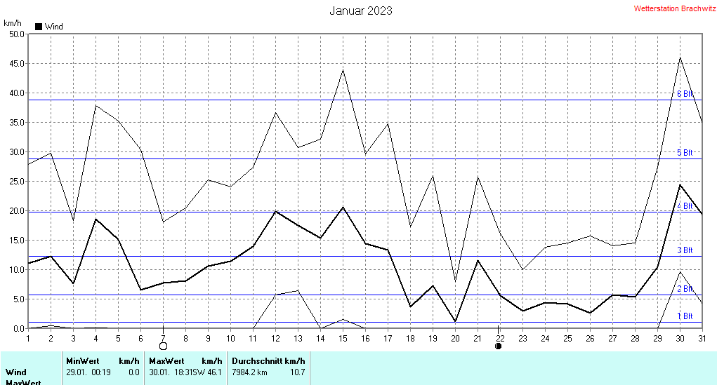 Januar 2023 - Windstärke , Windgeschwindigkeit