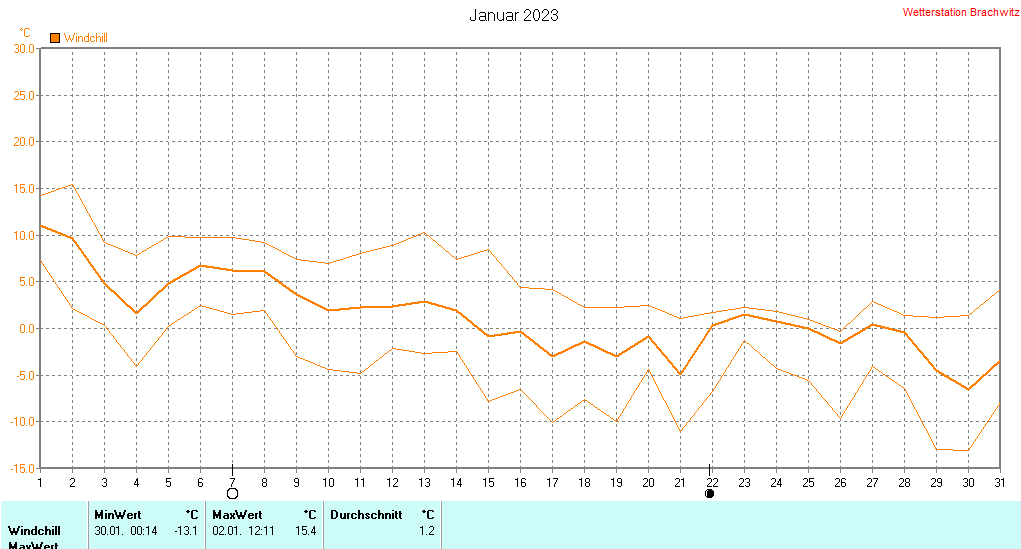 Januar 2023 - Windchill