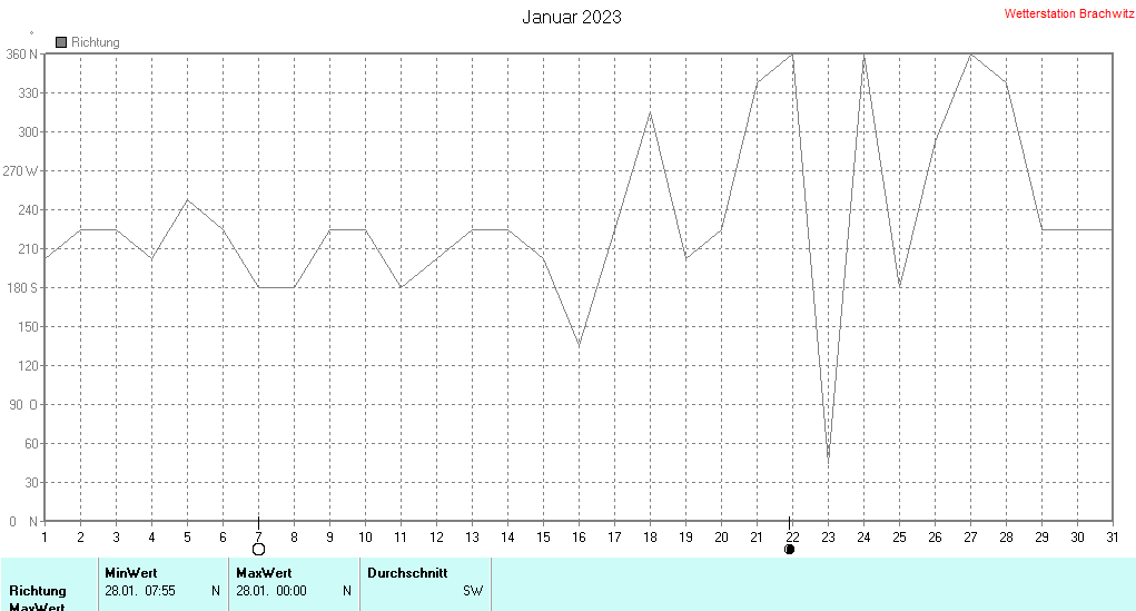 Januar 2023 - Windrichtung