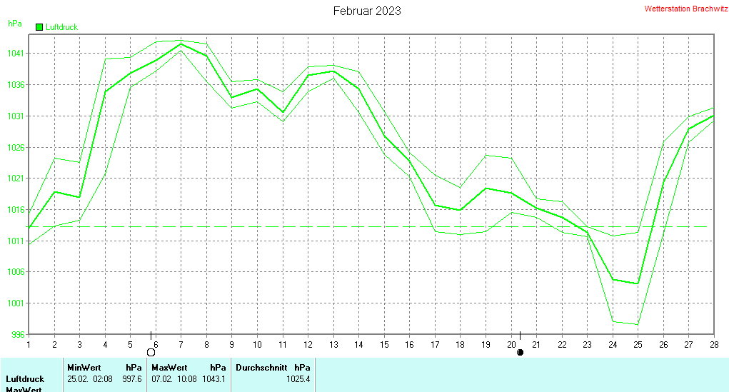 Februar 2023 - Luftdruck