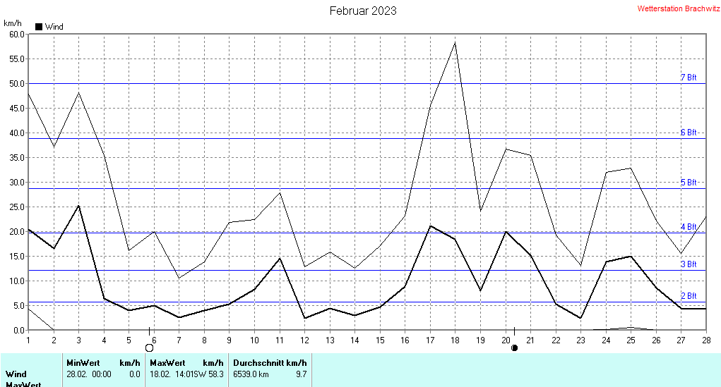 Februar 2023 - Windstärke , Windgeschwindigkeit