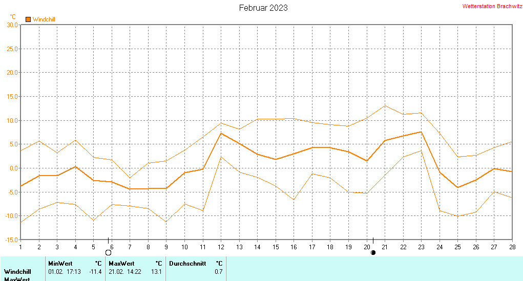 Februar 2023 - Windchill