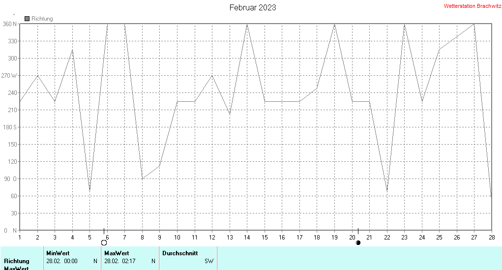 Februar 2023 - Windrichtung