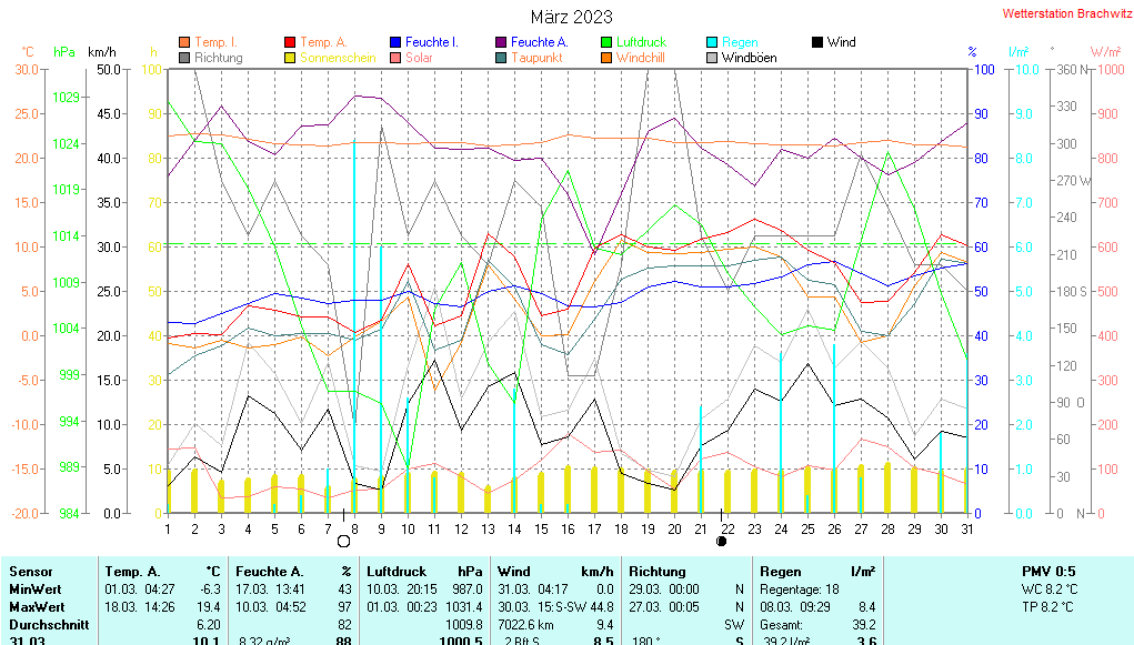 März 2023 - Wetterdaten