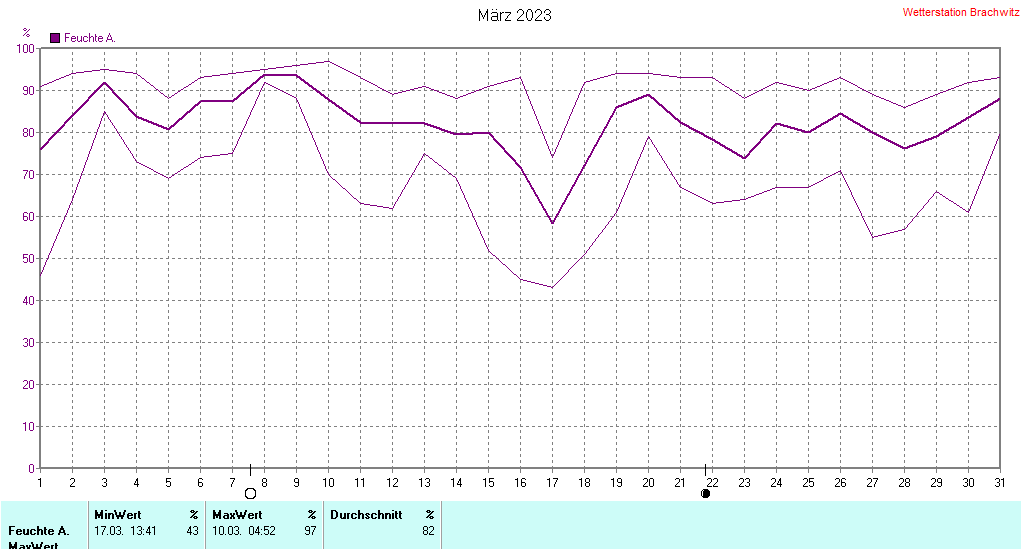 März 2023 - Luftfeuchtigkeit