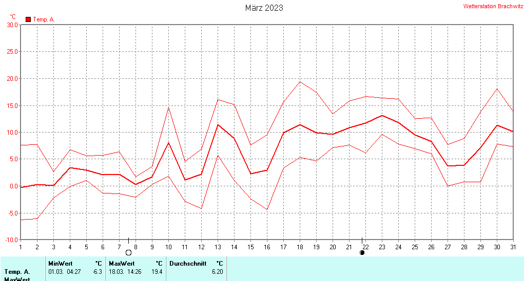 März 2023 - Temperatur