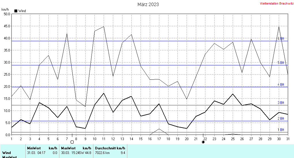 März 2023 - Windstärke , Windgeschwindigkeit