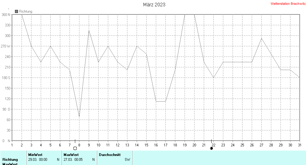 März 2023 - Windrichtung