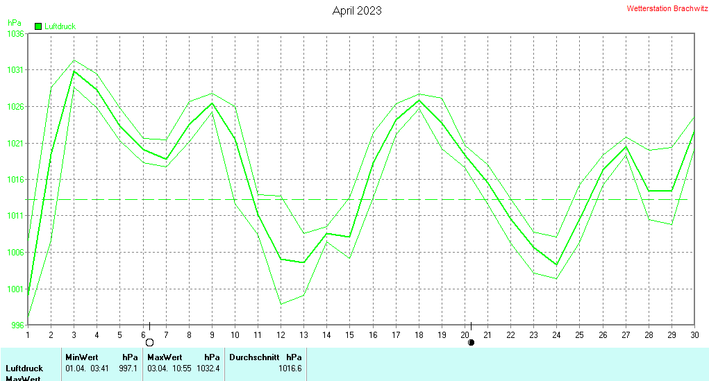 April 2023 - Luftdruck