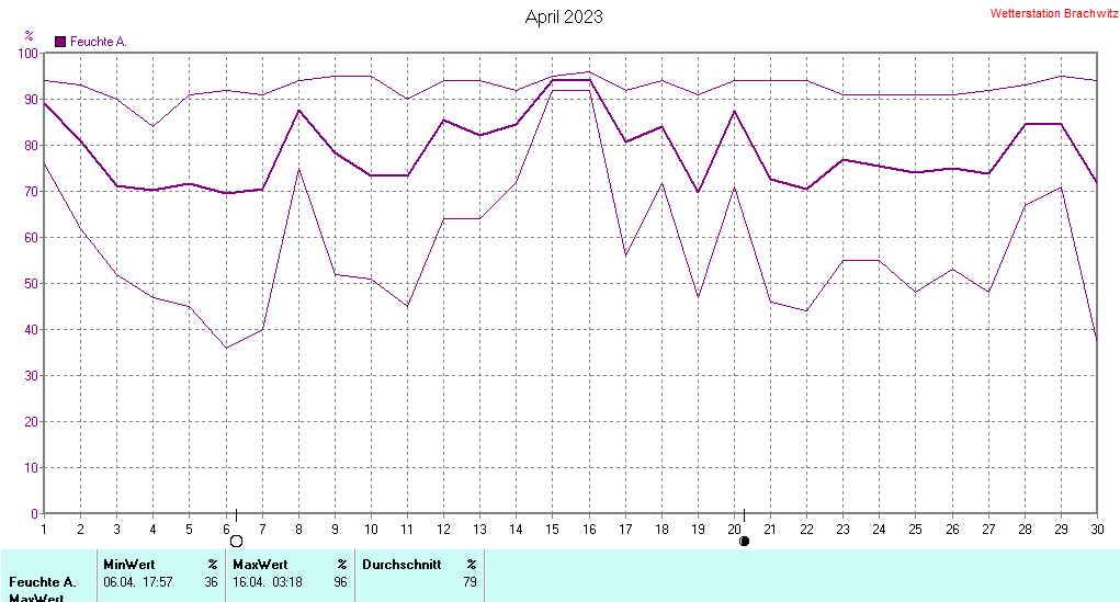 April 2023 - Luftfeuchtigkeit