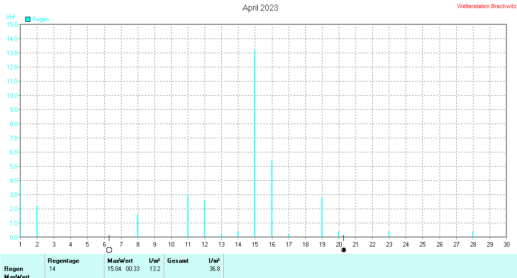 April 2023 - Niederschlag