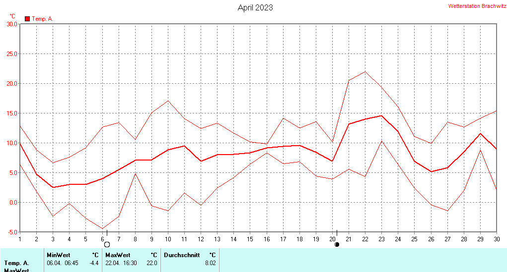 April 2023 - Temperatur