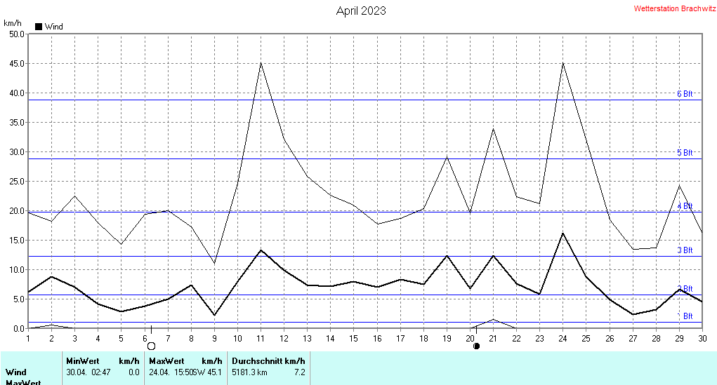 April 2023 - Windstärke , Windgeschwindigkeit