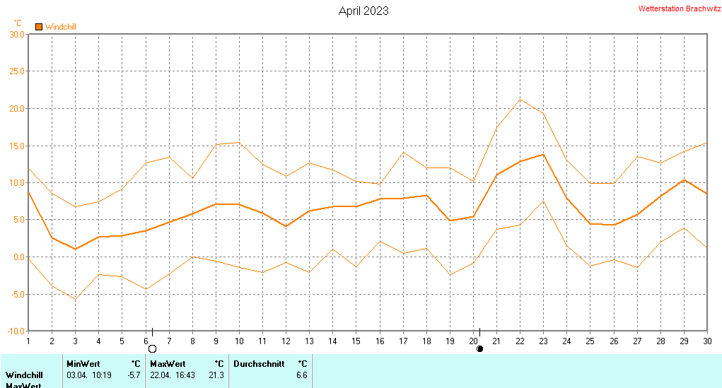 April 2023 - Windchill