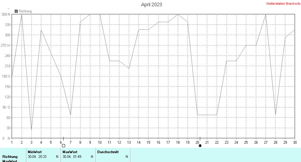 April 2023 - Windrichtung