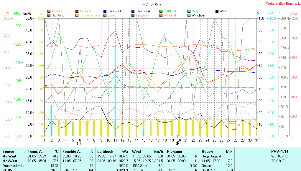 Mai 2023 - Wetterdaten