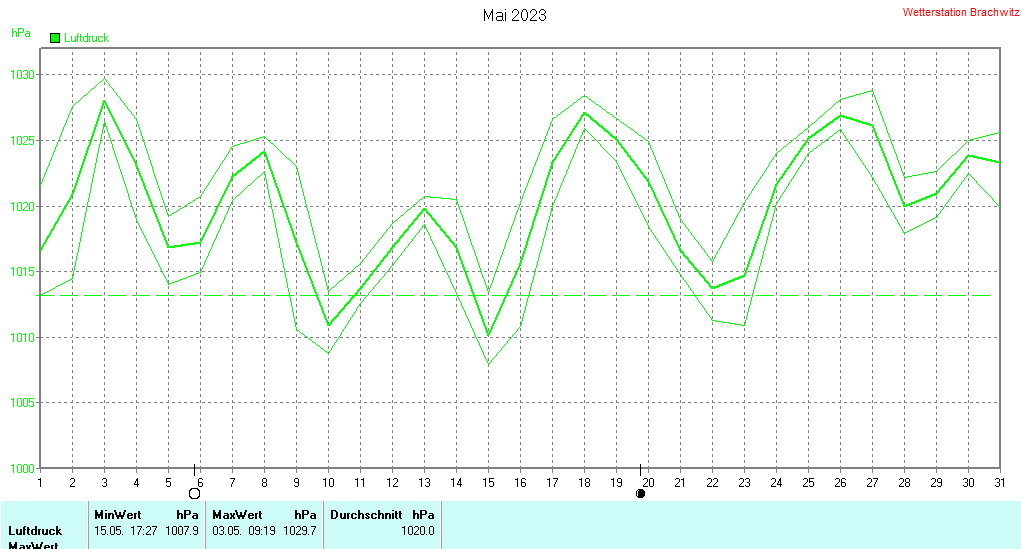 Mai 2023 - Luftdruck