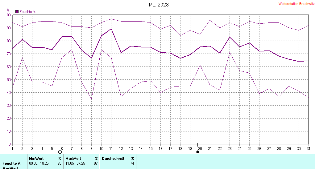 Mai 2023 - Luftfeuchtigkeit