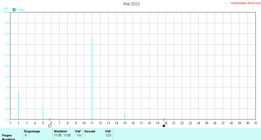 Mai 2023 - Niederschlag