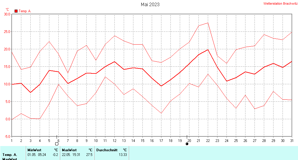 Mai 2023 - Temperatur