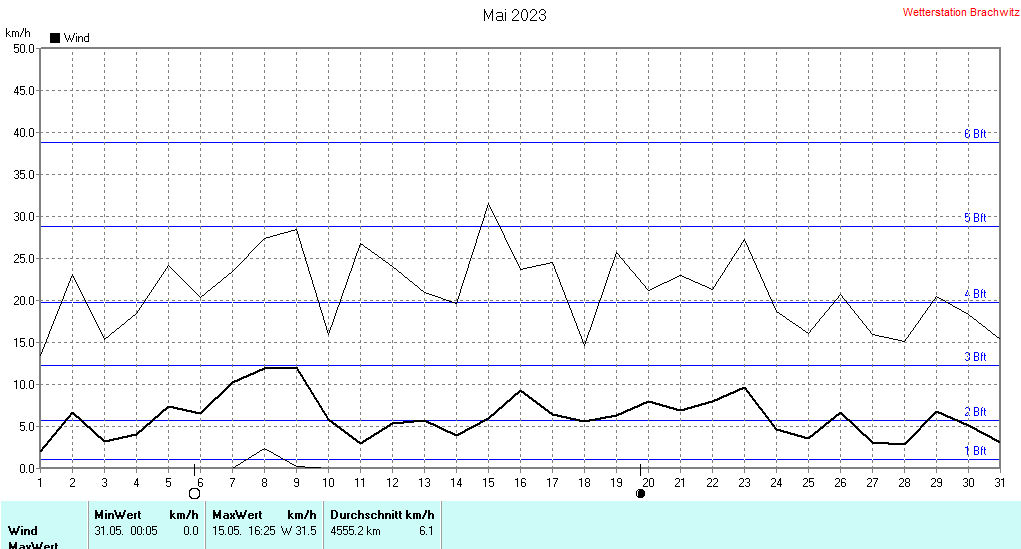 Mai 2023 - Windstärke , Windgeschwindigkeit