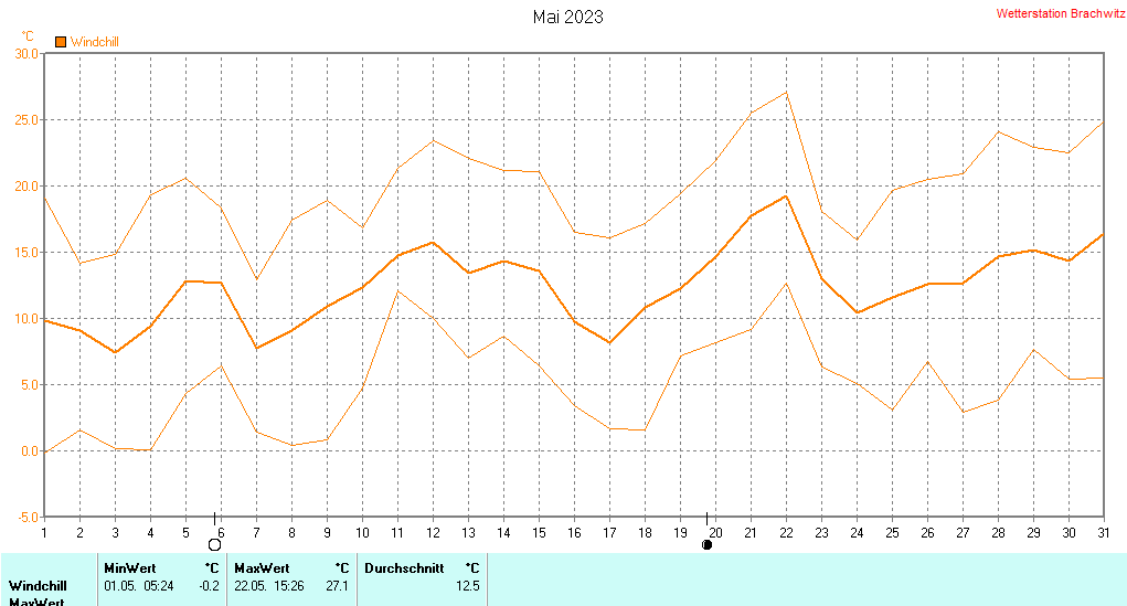 Mai 2023 - Windchill