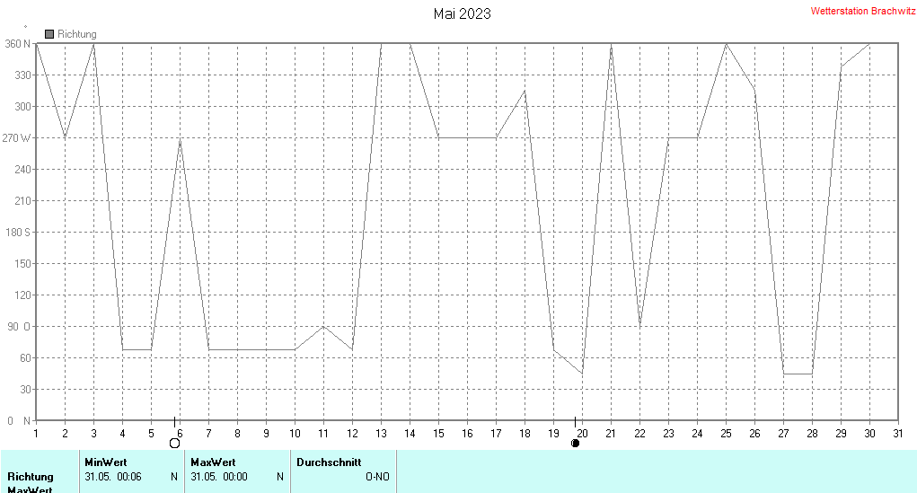 Mai 2023 - Windrichtung