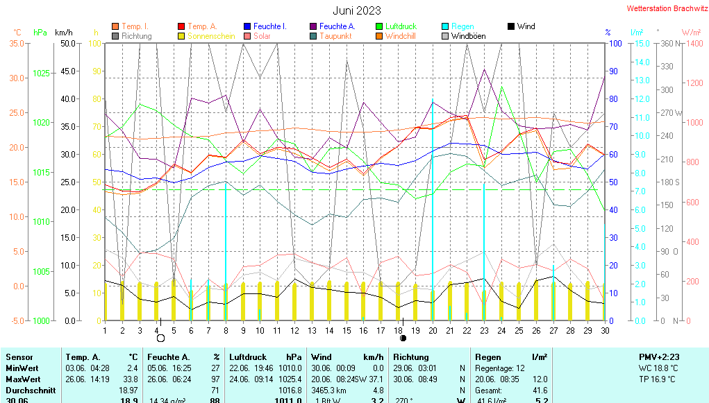 Juni 2023 - Wetterdaten