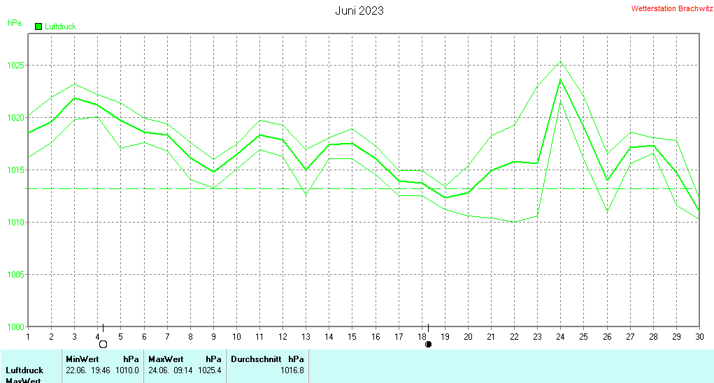 Juni 2023 - Luftdruck