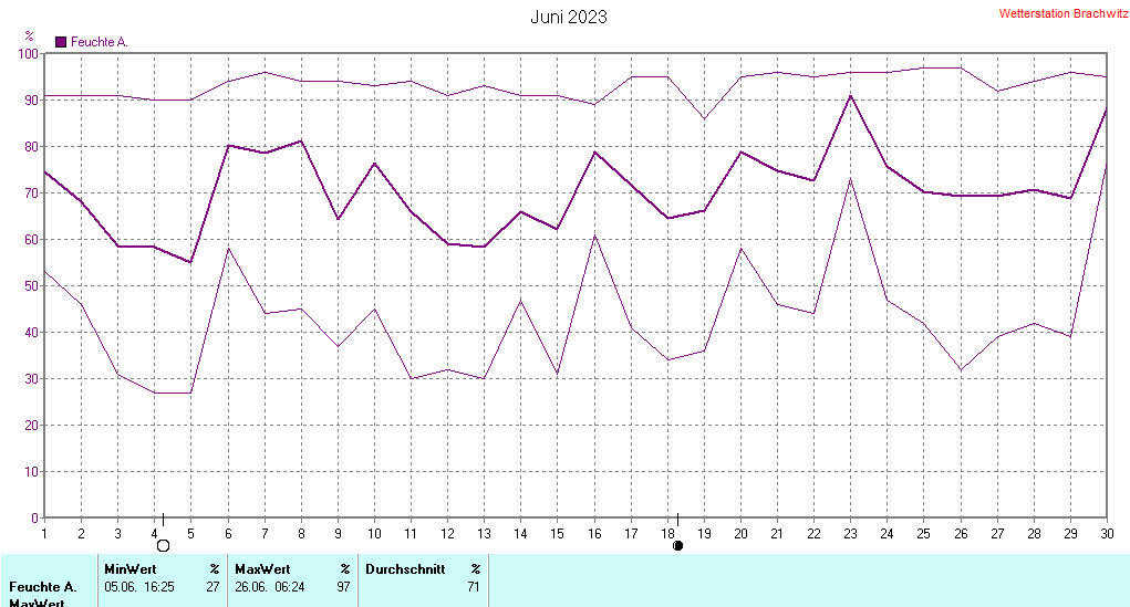 Juni 2023 - Luftfeuchtigkeit