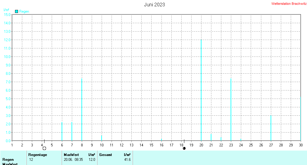 Juni 2023 - Niederschlag