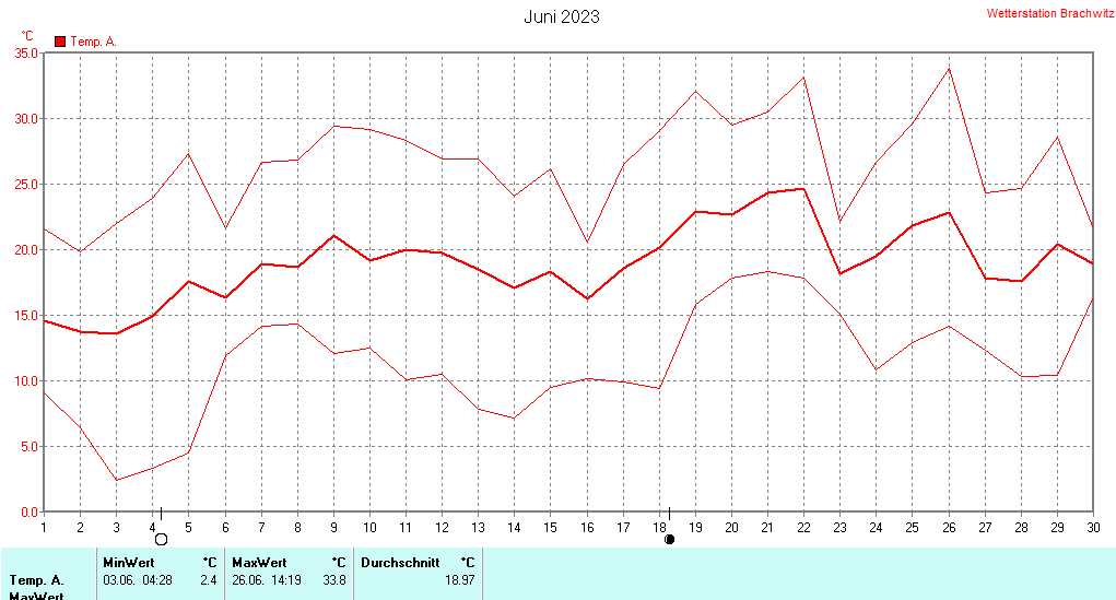 Juni 2023 - Temperatur