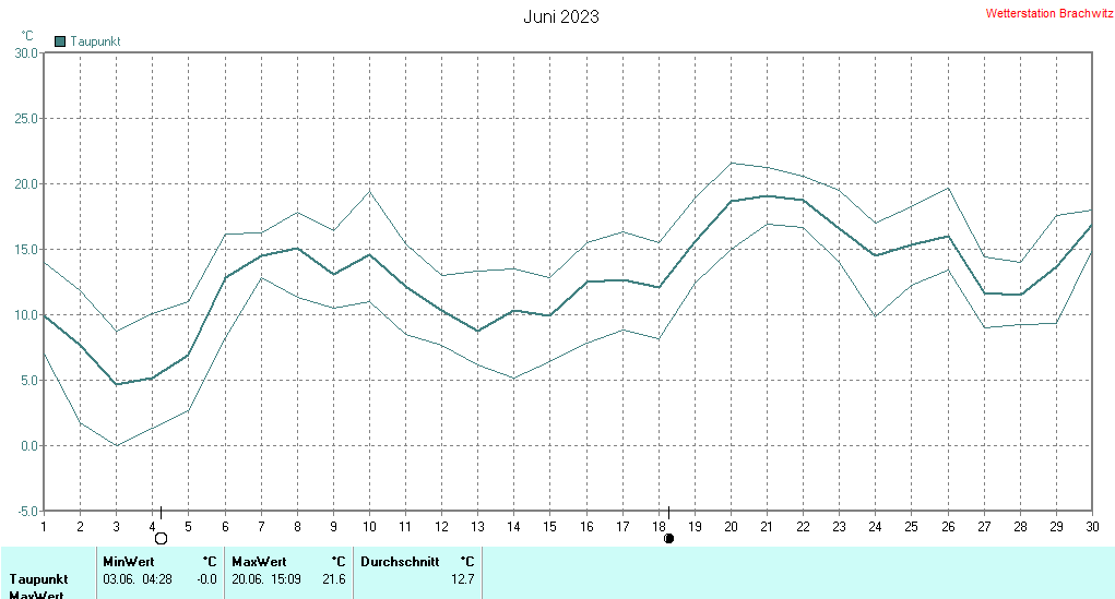 Juni 2023 - Taupunkt