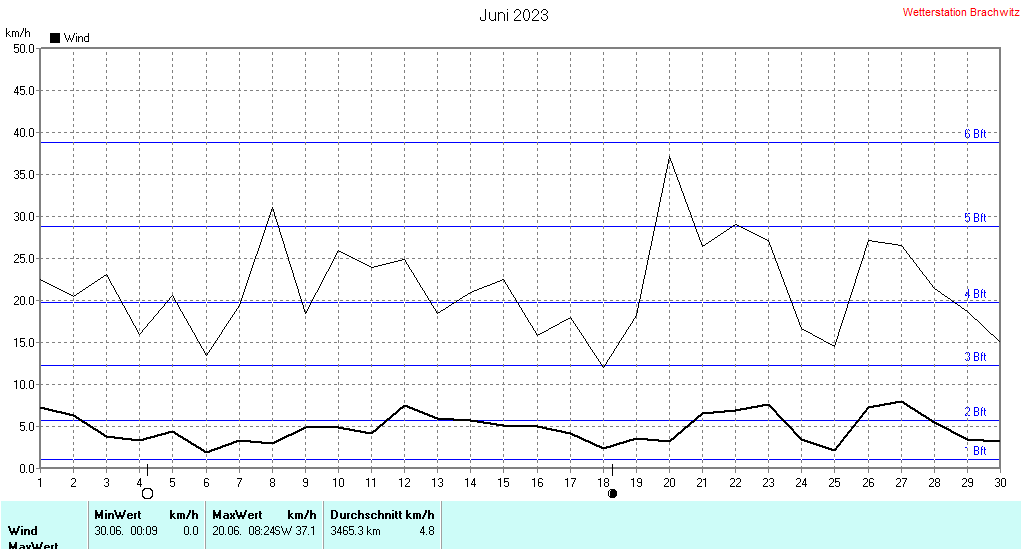 Juni 2023 - Windstärke , Windgeschwindigkeit