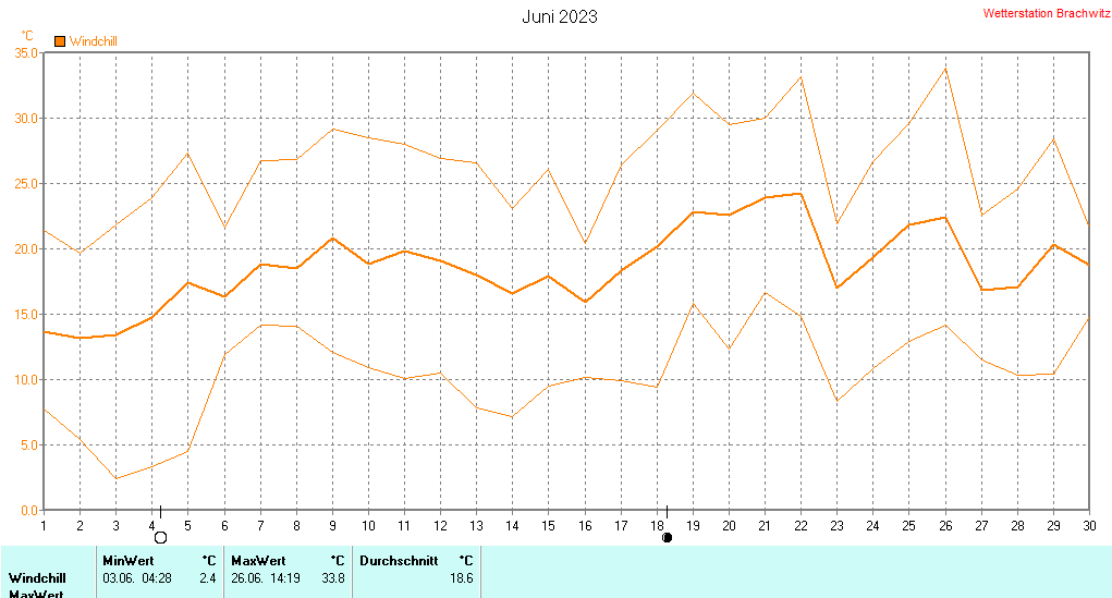 Juni 2023 - Windchill