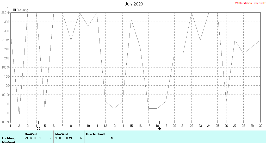 Juni 2023 - Windrichtung