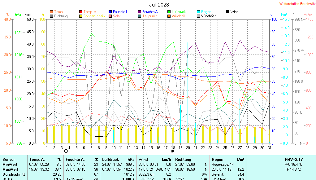 Juli 2023 - Wetterdaten