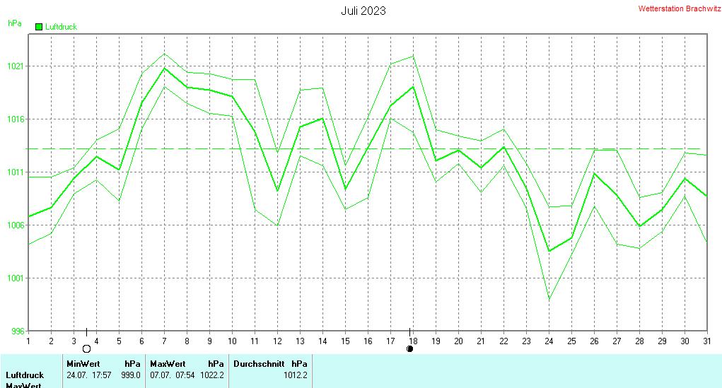 Juli 2023 - Luftdruck