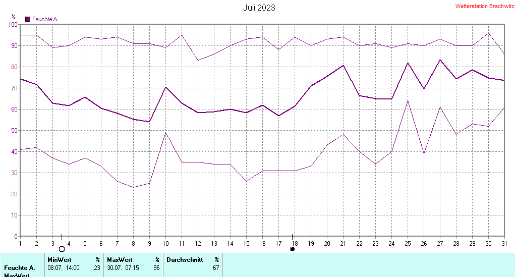 Juli 2023 - Luftfeuchtigkeit