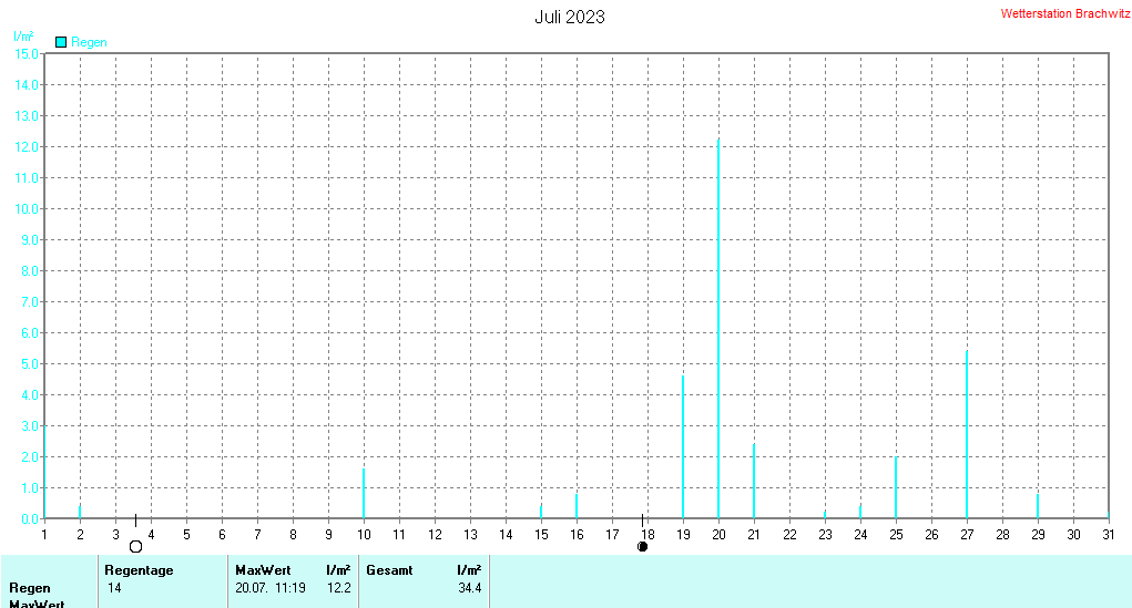 Juli 2023 - Niederschlag