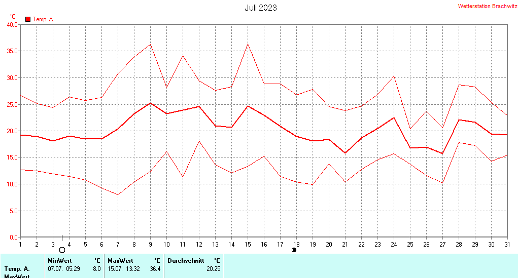 Juli 2023 - Temperatur