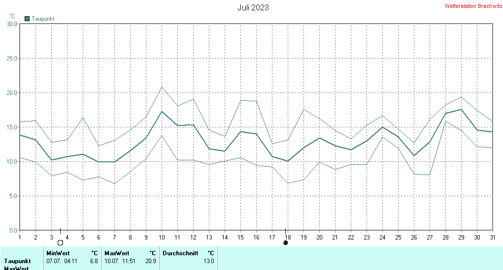 Juli 2023 - Taupunkt